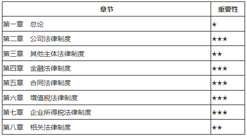 《经济法》各章节重点