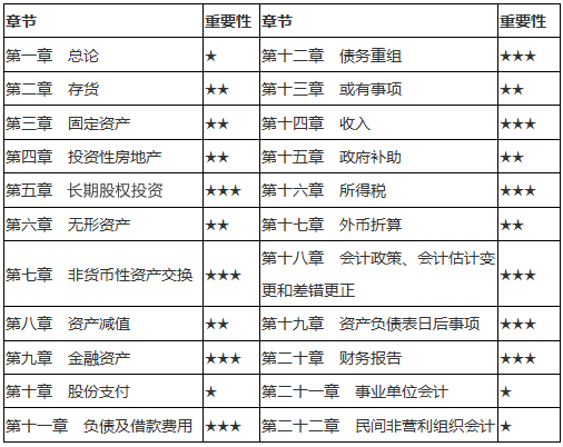 《中级会计实务》各章节重点